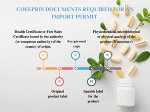 cofepris docs for import permit food supplement