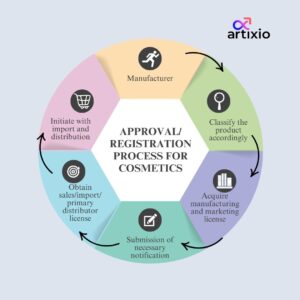 japan cosmetics registration process
