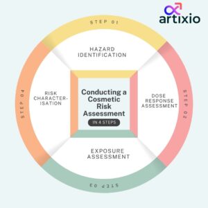 Steps in Conducting a Cosmetic Risk Assessment 