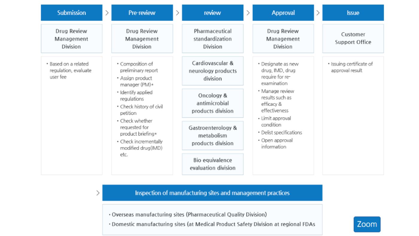 workflow of pharmaceutical approval MFDS